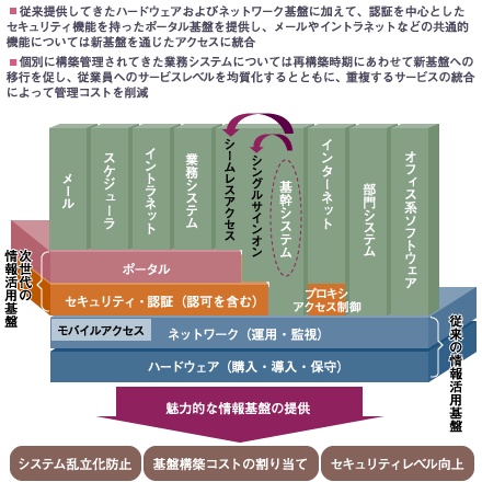 ITガバナンスとしてのポータル基盤の提供/出所：みずほ情報総研
