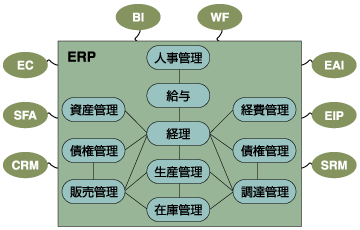 ERPを取り巻くシステム