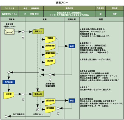 業務システムの要求分析で作成される業務フロー