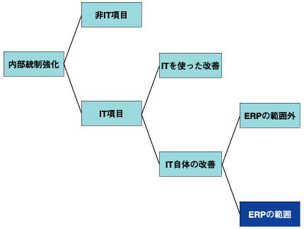 内部統制強化の課題分類(IT切り口で整理)