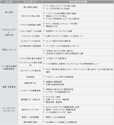内部統制チェックリスト（ERP範囲）