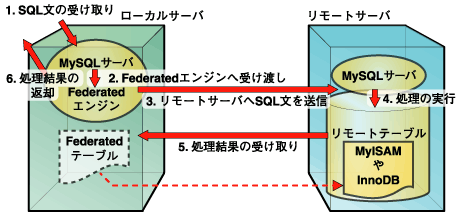 Federatedエンジンの動作