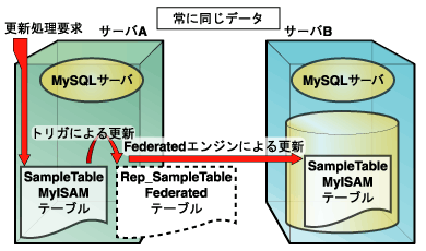 Federatedエンジンを使用した同期型レプリケーション