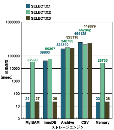 SELECT文試験の結果