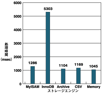 INSERT文試験の結果