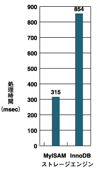 UPDATE文の試験の結果