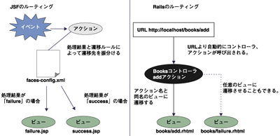 ルーティング方式の違い