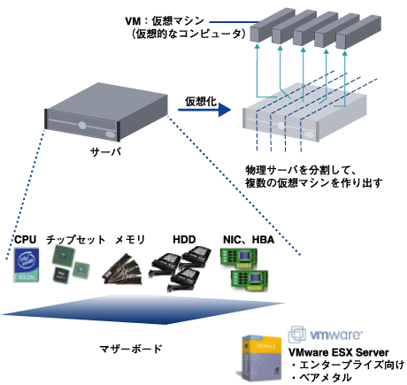 サーバを「仮想化する」