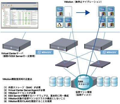 Virtual CenterとVMotionテクノロジ