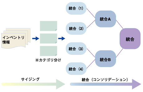 VMware ESX Serverを用いた統合シナリオ