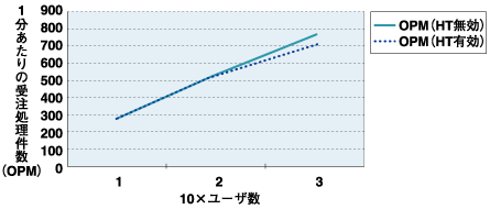 ハイパースレッディング（HT）の効果