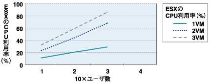 VM数を増やしたときのESXのリソース利用率（%）