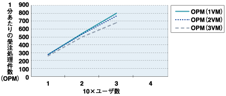 VM数を増やしたときの、1分あたりの受注処理件数