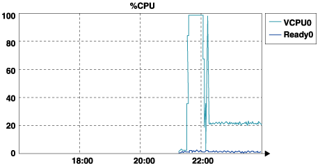 vmkusageで測定したCPU利用率のグラフ