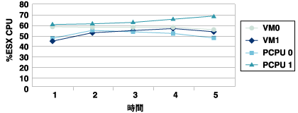 2台のVMで300人のOWAユーザを処理したときの測定結果(再掲)