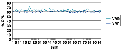 VMに割り当てたCPUシェア数とCPU利用率の関係