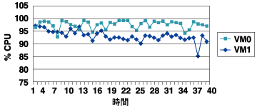 2台のVMに同量のCPUリソースを割り当て、SMTPワークロードを処理したときのテスト結果