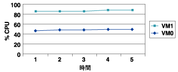 CPUリソースの割り当て量が異なる2台のVMSを稼動し、SMTPワークロードを処理したときのテスト結果