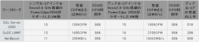 シングルコアとデュアルコアのPowerEdge 2850上で、3種類のワークロードテストしたときの結果