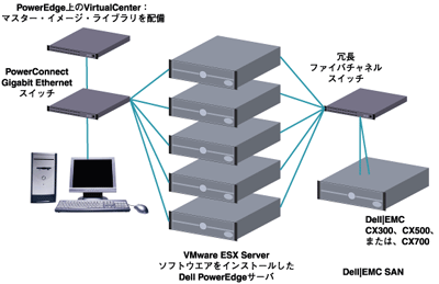 図4:SANに接続してVMotionを利用するVirtualCenter構成(デュアル・ファブリック環境を構築することでHBAのフェイルオーバを可能にした例)