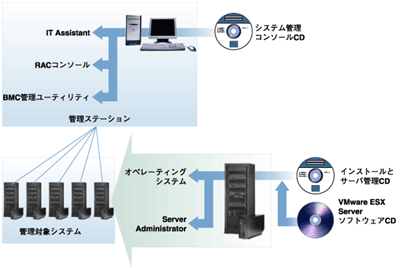 管理ステーションと管理対象システムの構成例