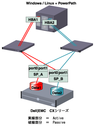 一般OS＋PowerPath