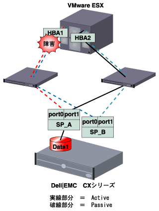HBA1の障害→黒実線に切り替わる