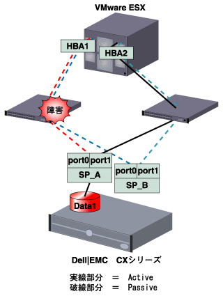 FCスイッチの障害→黒実線に切り替わる