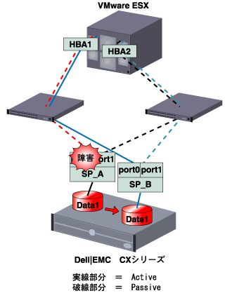 SP_Aの障害→LUNがSP_AからBに移動して青実線に切り替わる