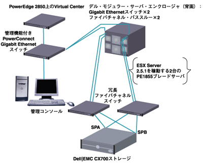テスト用にセットアップしたネットワーク