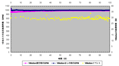 VMotionイベントとVM性能との関係