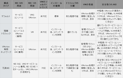 Dell PowerEdgeブレードサーバを使ったNICとVLANの構成例