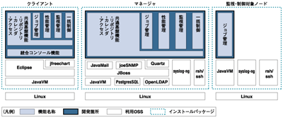 Hinemosの構成