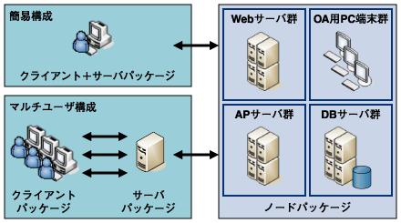 簡易構成とマルチユーザ構成