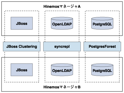 Hinemosのクラスタ構成