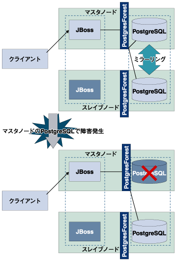 マスタ側のJBossは正常で片系のPostgreSQLで障害発生時の動作イメージ