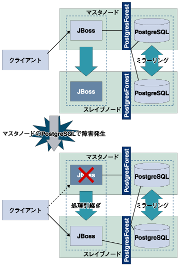 マスタノードのJBossで障害発生時の動作イメージ