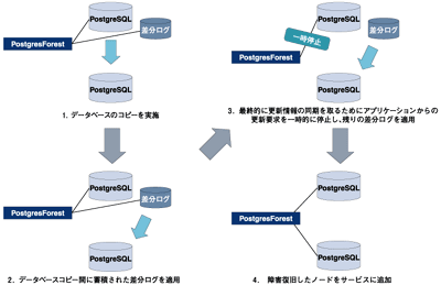 データベースの復旧とサービスへの復帰の仕組み