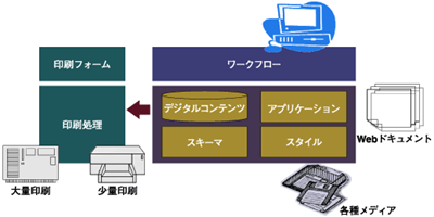 印刷＋Webを想定したCMS
