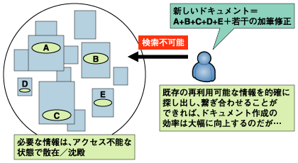 情報再利用の難しさ