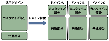 ドメイン特化によるマスカスタマイゼーションへの対応
