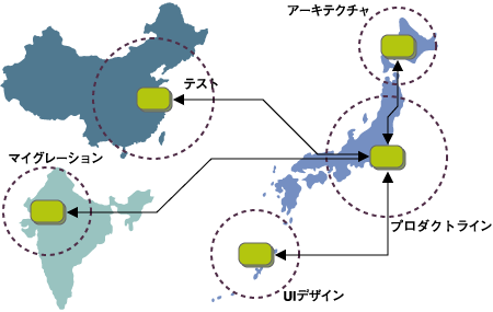 Software Factories Initiative