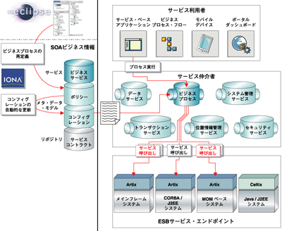 SOAサービスネットワーク