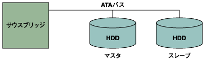 1つのATAバスに2つの物理ディスク