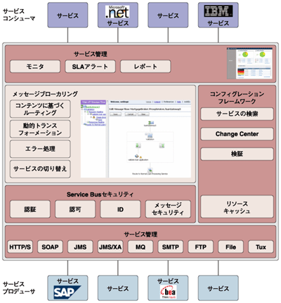 BEA AquaLogic Service Busの高度なアーキテクチャ