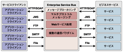 BEA AquaLogic Service Bus でのメッセージ ブローカリング