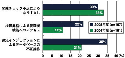 3大脆弱性の発生割合