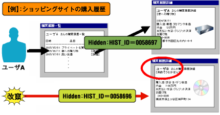 関連チェック不足によるなりすましの事例