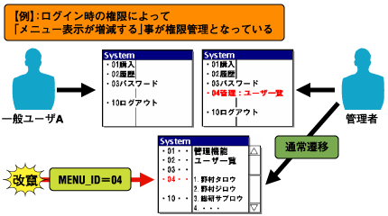 権限昇格による管理者機能への不正アクセス