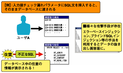 SQLインジェクションによるデータベースの不正操作